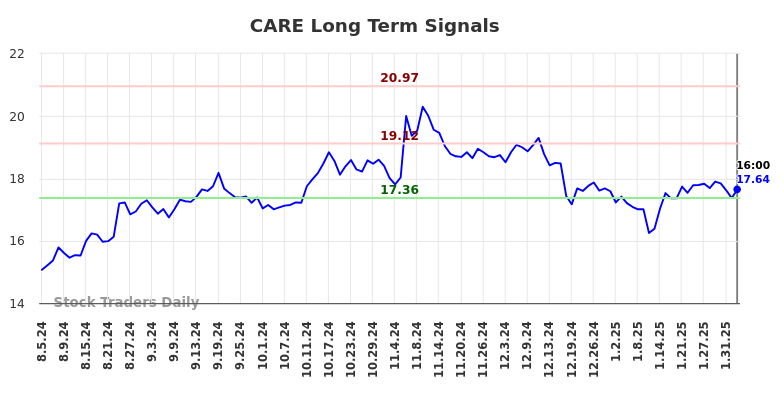 CARE Long Term Analysis for February 4 2025