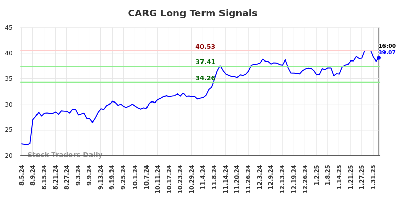 CARG Long Term Analysis for February 4 2025