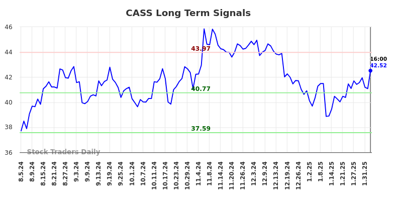 CASS Long Term Analysis for February 4 2025