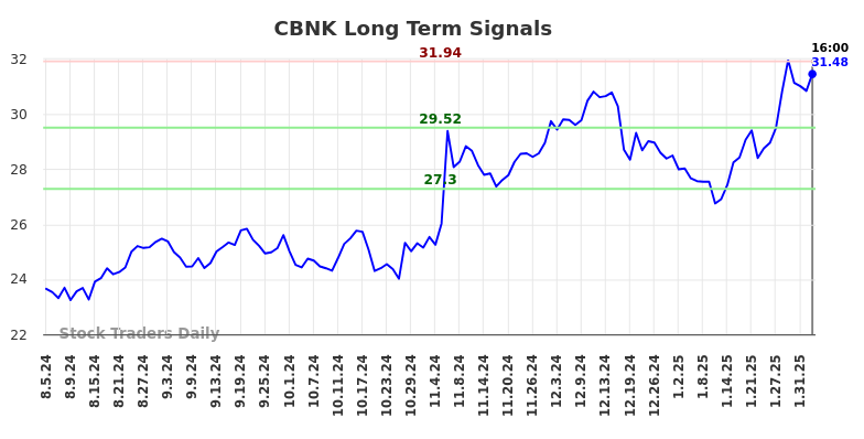 CBNK Long Term Analysis for February 4 2025