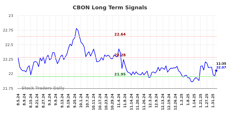 CBON Long Term Analysis for February 4 2025