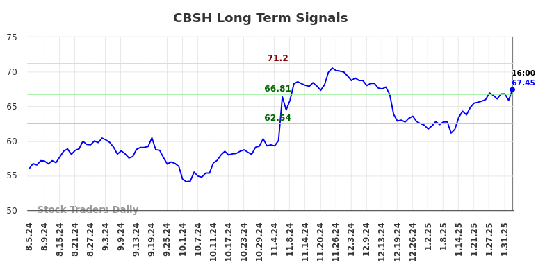 CBSH Long Term Analysis for February 4 2025