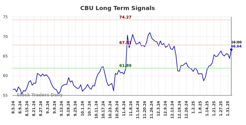 CBU Long Term Analysis for February 4 2025