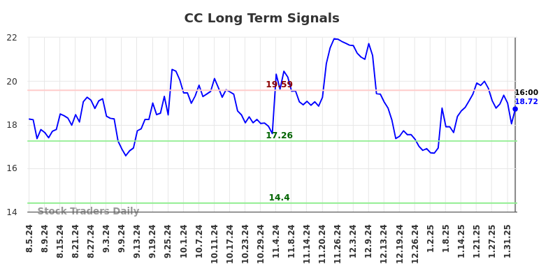 CC Long Term Analysis for February 4 2025