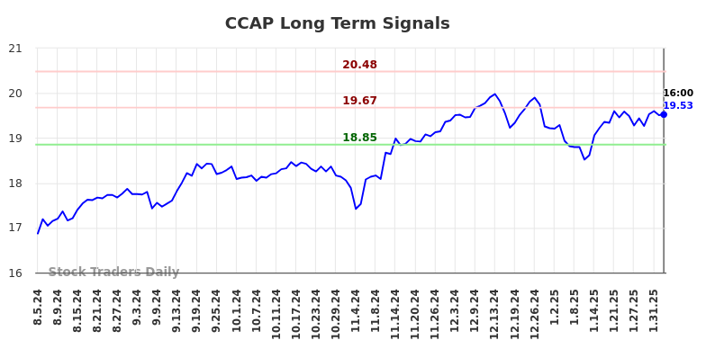 CCAP Long Term Analysis for February 4 2025