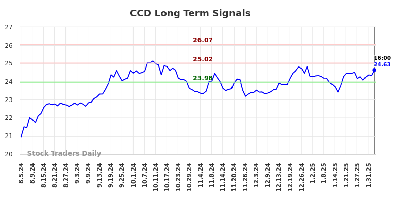 CCD Long Term Analysis for February 4 2025