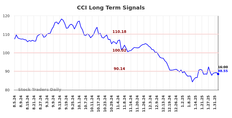 CCI Long Term Analysis for February 4 2025