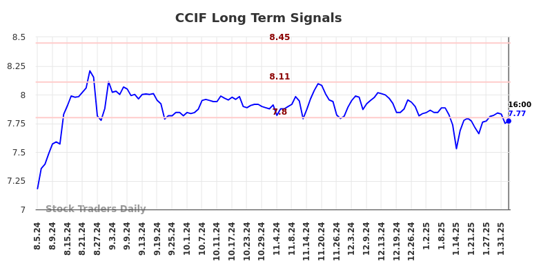 CCIF Long Term Analysis for February 4 2025