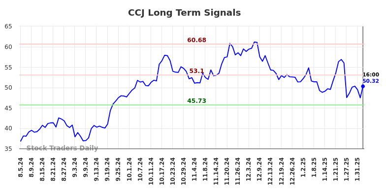 CCJ Long Term Analysis for February 4 2025