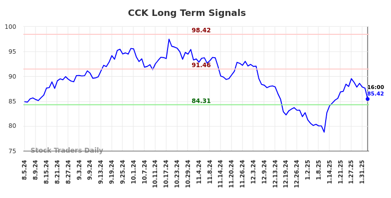 CCK Long Term Analysis for February 4 2025