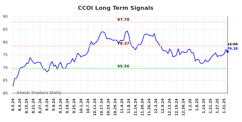 CCOI Long Term Analysis for February 4 2025