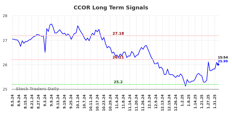 CCOR Long Term Analysis for February 4 2025