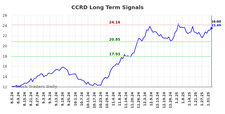 CCRD Long Term Analysis for February 4 2025