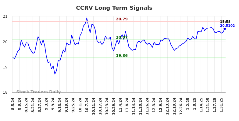 CCRV Long Term Analysis for February 4 2025