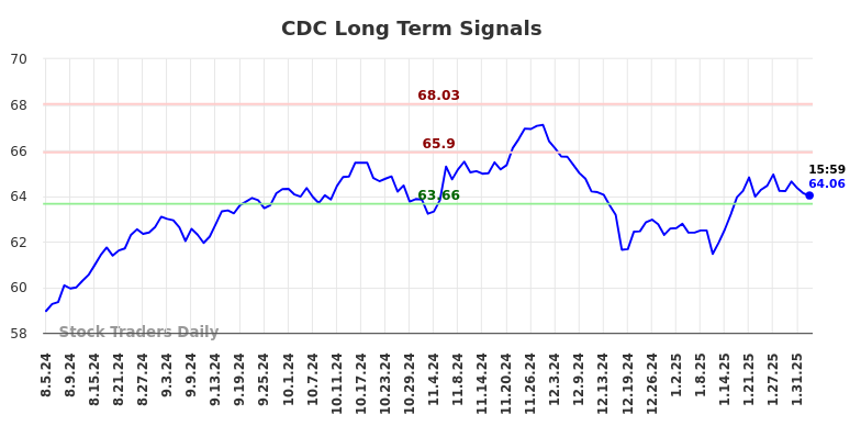 CDC Long Term Analysis for February 4 2025