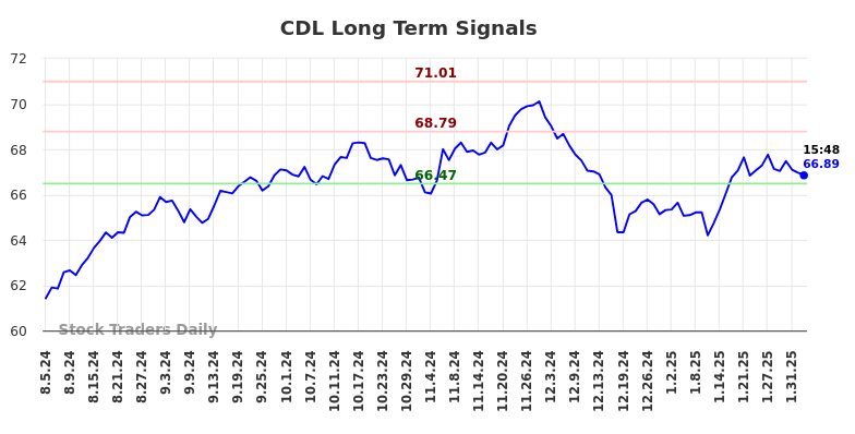 CDL Long Term Analysis for February 4 2025