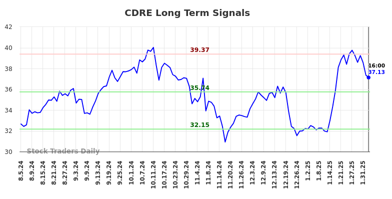 CDRE Long Term Analysis for February 4 2025