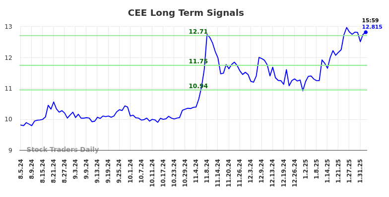 CEE Long Term Analysis for February 4 2025