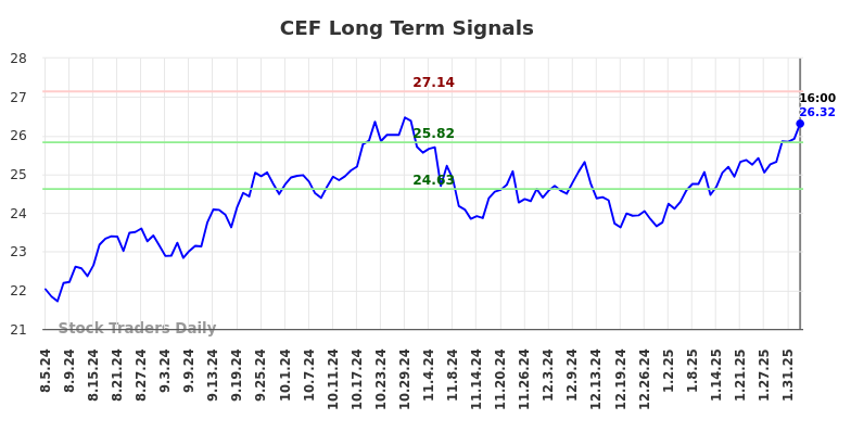 CEF Long Term Analysis for February 4 2025