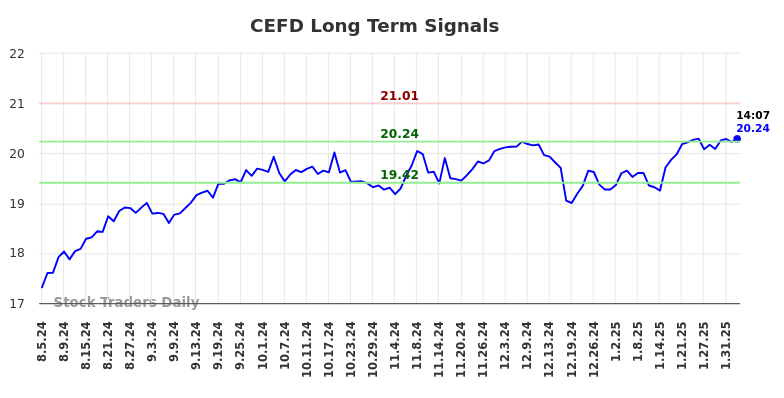 CEFD Long Term Analysis for February 4 2025