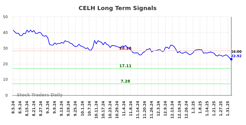 CELH Long Term Analysis for February 4 2025