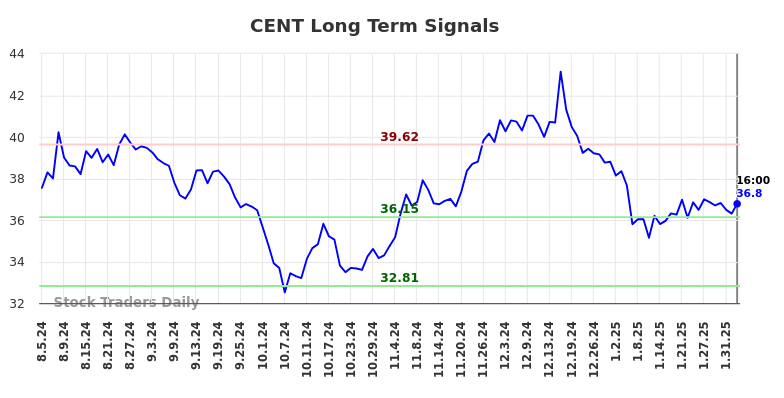 CENT Long Term Analysis for February 4 2025