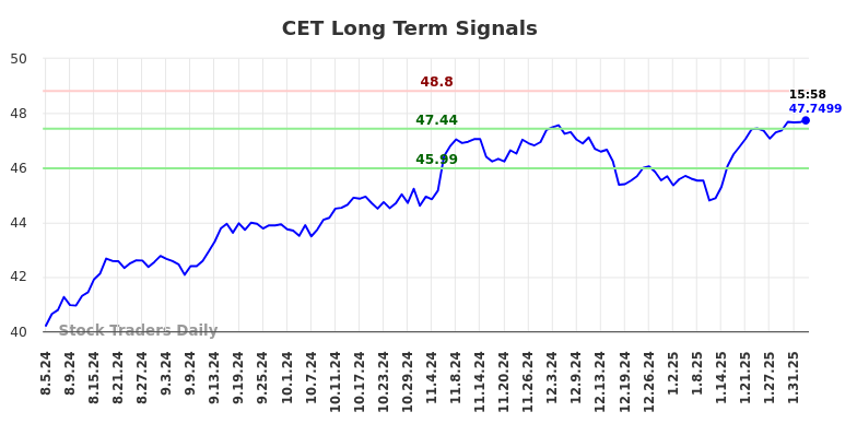 CET Long Term Analysis for February 4 2025