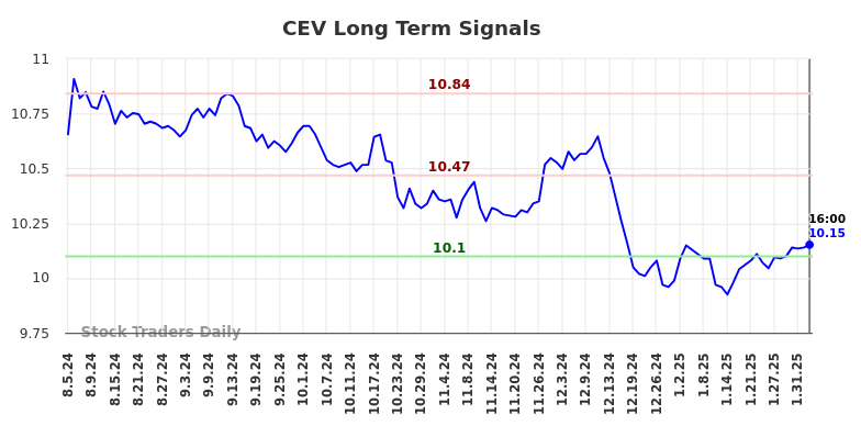 CEV Long Term Analysis for February 4 2025 CEV Long Term Analysis for February 4 2025