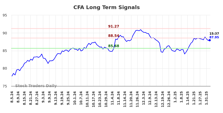 CFA Long Term Analysis for February 4 2025