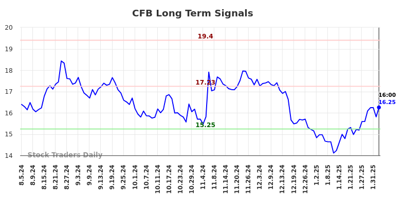 CFB Long Term Analysis for February 4 2025