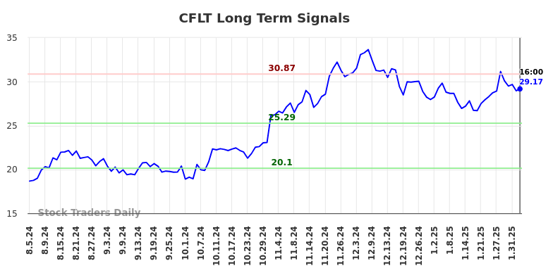 CFLT Long Term Analysis for February 4 2025