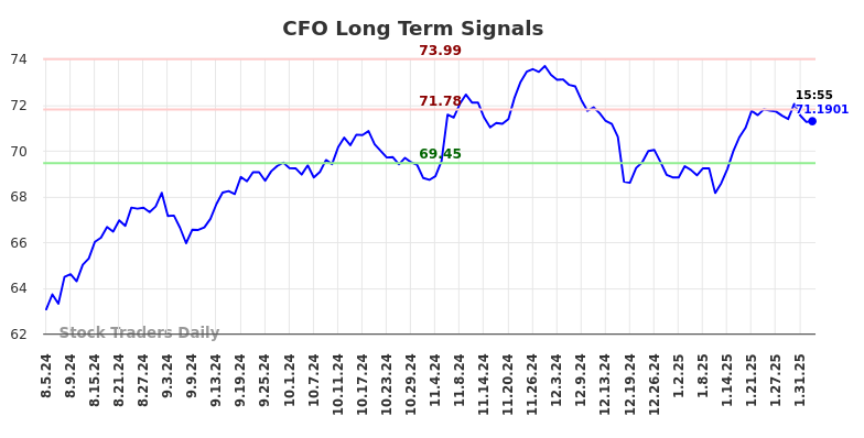 CFO Long Term Analysis for February 4 2025