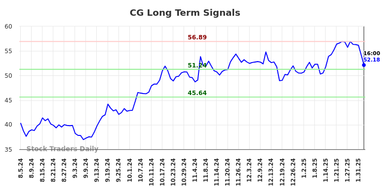 CG Long Term Analysis for February 4 2025