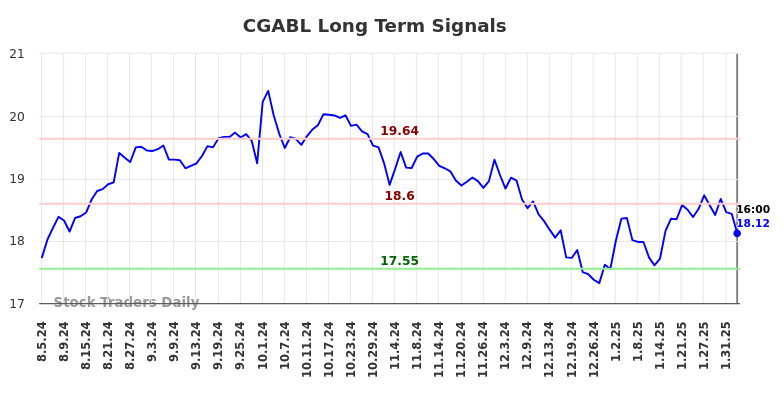 CGABL Long Term Analysis for February 4 2025