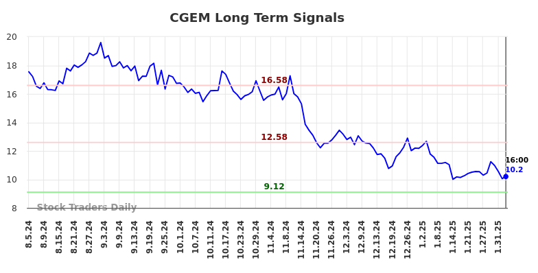 CGEM Long Term Analysis for February 4 2025