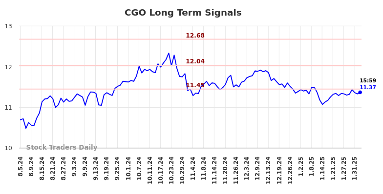 CGO Long Term Analysis for February 4 2025