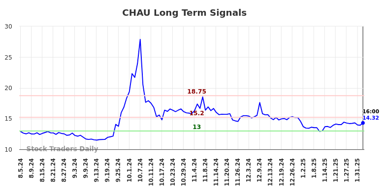 CHAU Long Term Analysis for February 4 2025