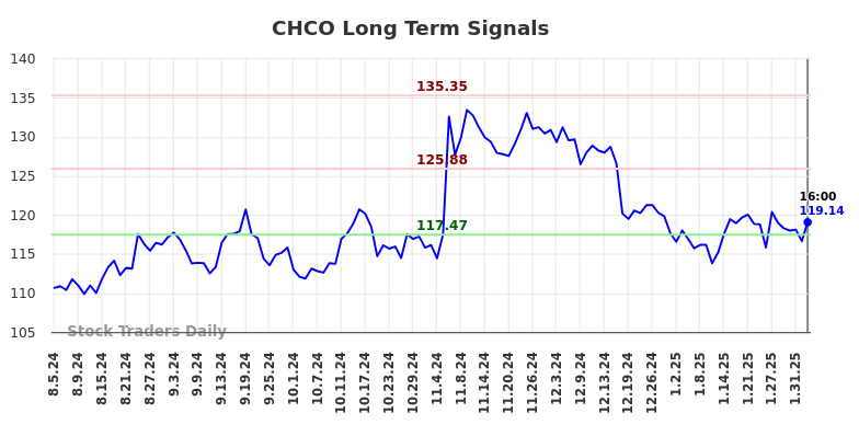 CHCO Long Term Analysis for February 4 2025