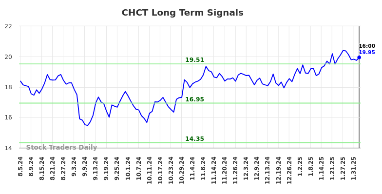 CHCT Long Term Analysis for February 4 2025