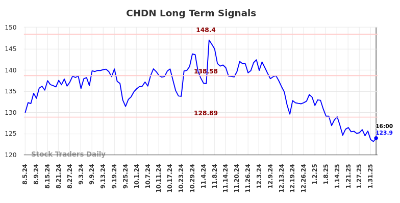 CHDN Long Term Analysis for February 4 2025