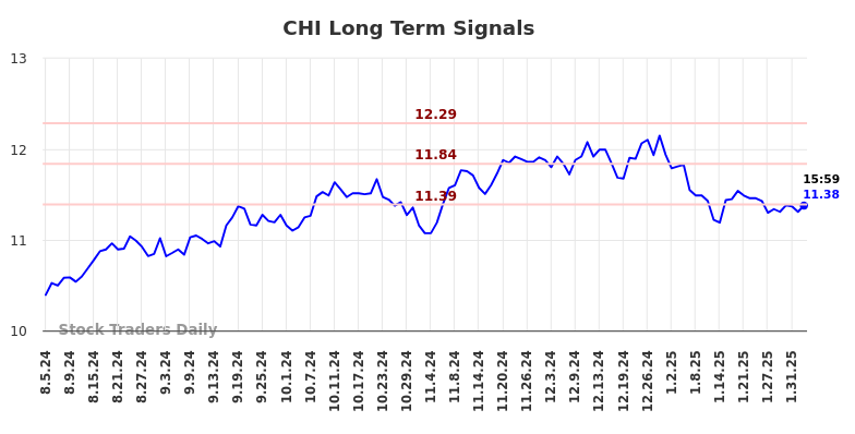 CHI Long Term Analysis for February 4 2025