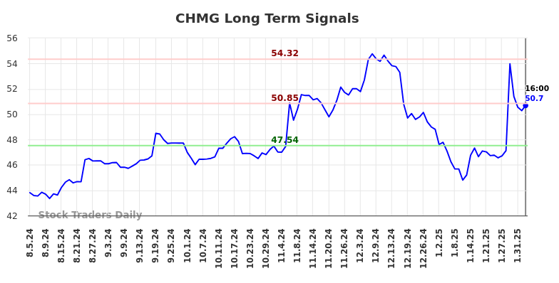 CHMG Long Term Analysis for February 4 2025