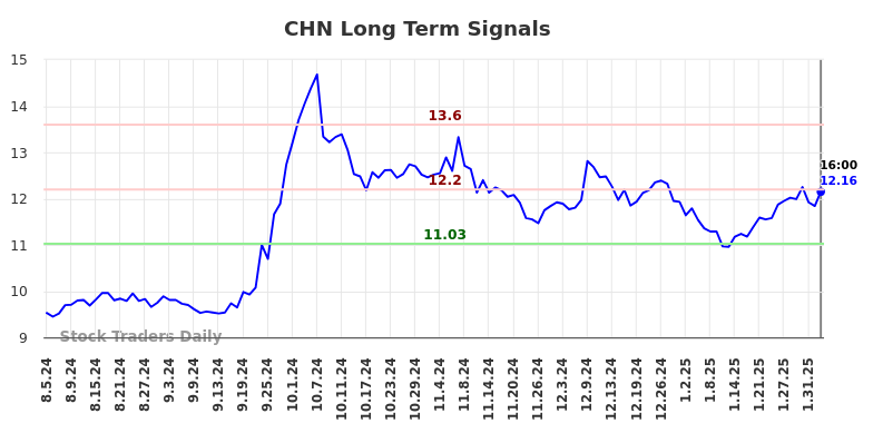 CHN Long Term Analysis for February 4 2025