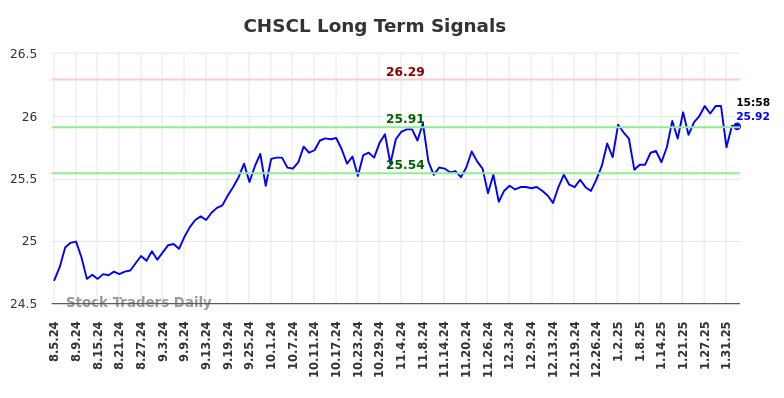 CHSCL Long Term Analysis for February 4 2025