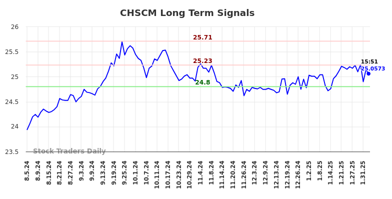 CHSCM Long Term Analysis for February 4 2025