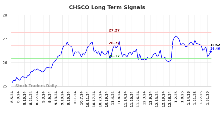 CHSCO Long Term Analysis for February 4 2025