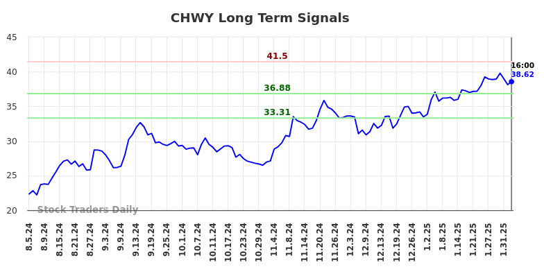 CHWY Long Term Analysis for February 4 2025