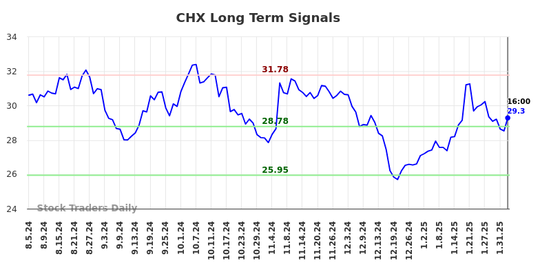 CHX Long Term Analysis for February 4 2025