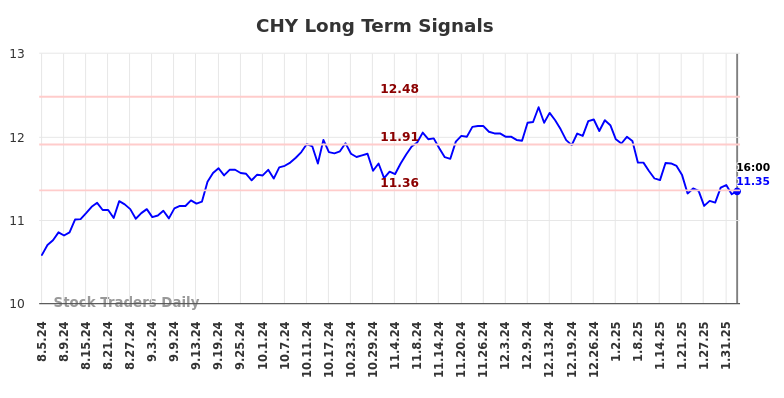 CHY Long Term Analysis for February 5 2025