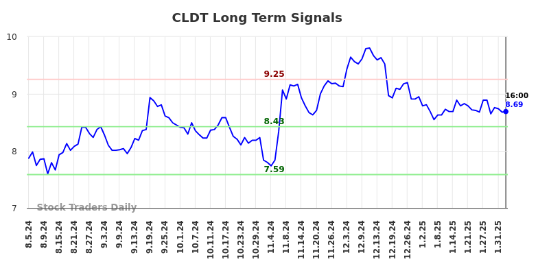 CLDT Long Term Analysis for February 5 2025